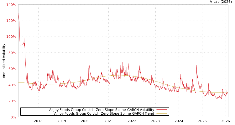 graph of Anjoy Foods Group Co Ltd S0GARCH