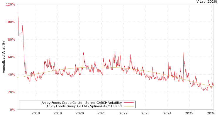 graph of Anjoy Foods Group Co Ltd SGARCH