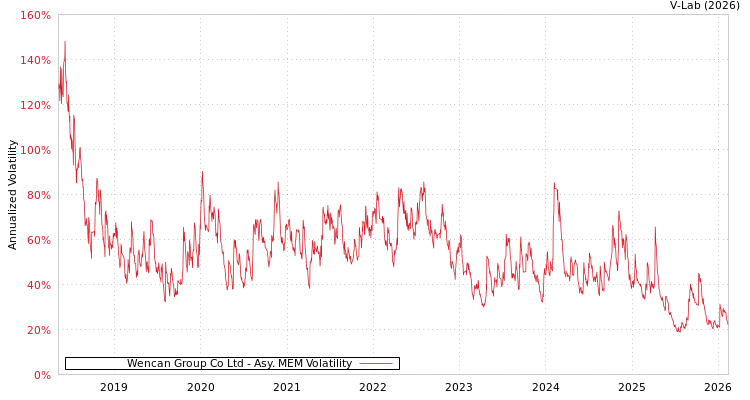 graph of Wencan Group Co Ltd AMEM