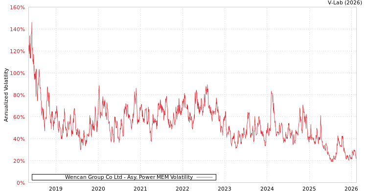 graph of Wencan Group Co Ltd APMEM
