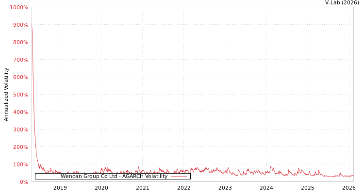 graph of Wencan Group Co Ltd AGARCH