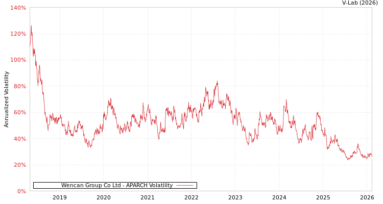 graph of Wencan Group Co Ltd APARCH