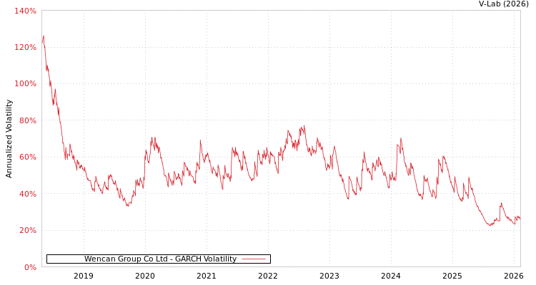 graph of Wencan Group Co Ltd GARCH