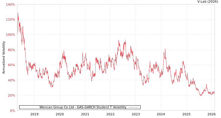 graph of Wencan Group Co Ltd GAS-GARCH-T