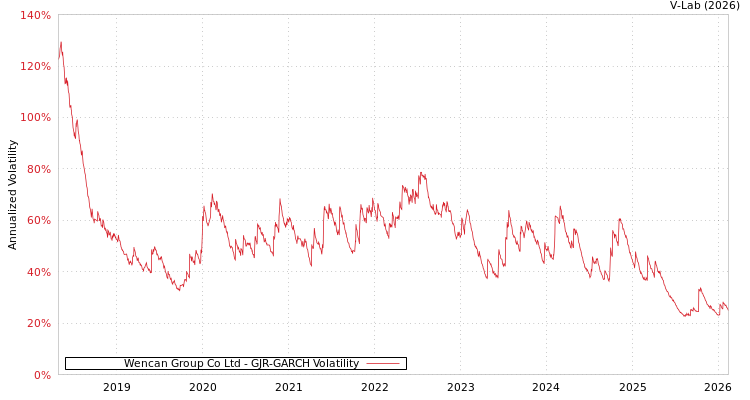 graph of Wencan Group Co Ltd GJR-GARCH