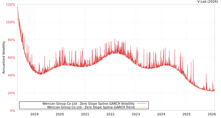 graph of Wencan Group Co Ltd S0GARCH