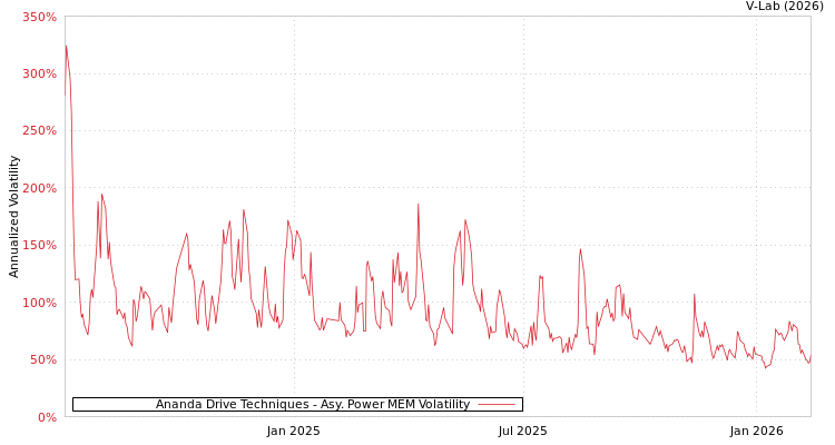graph of Ananda Drive Techniques APMEM