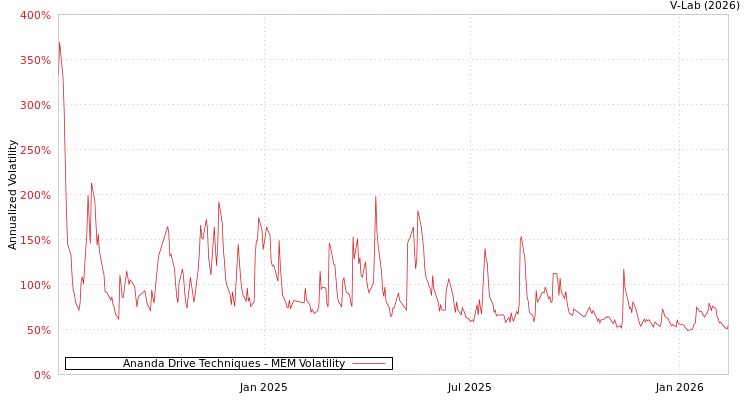 graph of Ananda Drive Techniques MEM