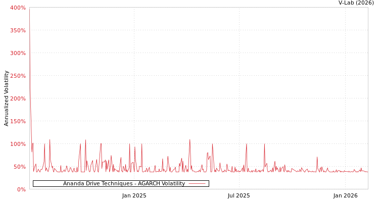graph of Ananda Drive Techniques AGARCH