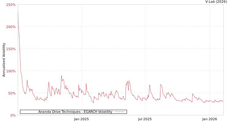 graph of Ananda Drive Techniques EGARCH