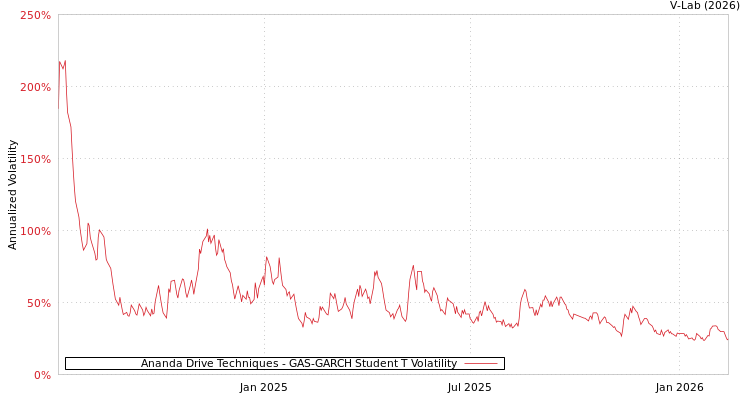 graph of Ananda Drive Techniques GAS-GARCH-T