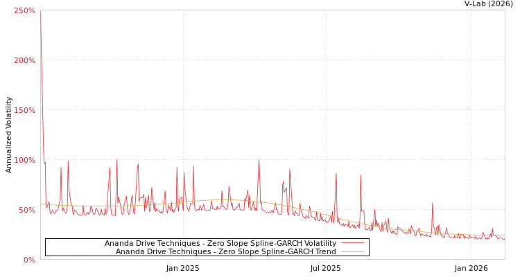 graph of Ananda Drive Techniques S0GARCH