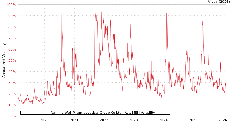 graph of Nanjing Well Pharmaceutical Group Co Ltd AMEM