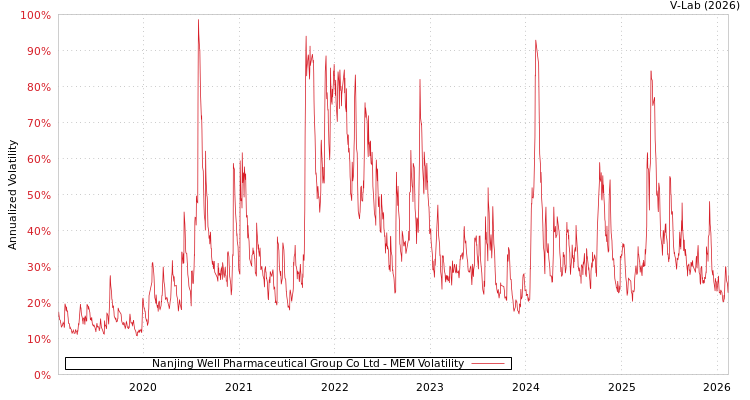 graph of Nanjing Well Pharmaceutical Group Co Ltd MEM
