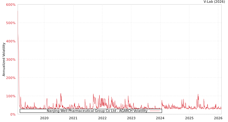 graph of Nanjing Well Pharmaceutical Group Co Ltd AGARCH