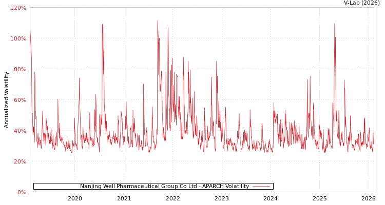 graph of Nanjing Well Pharmaceutical Group Co Ltd APARCH