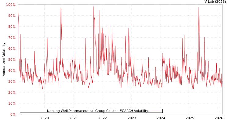 graph of Nanjing Well Pharmaceutical Group Co Ltd EGARCH