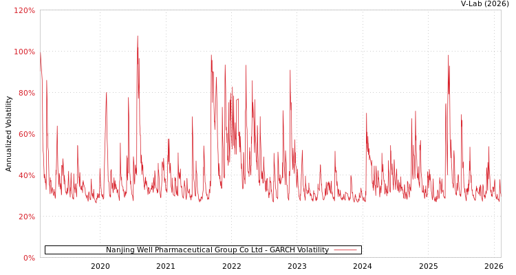 graph of Nanjing Well Pharmaceutical Group Co Ltd GARCH