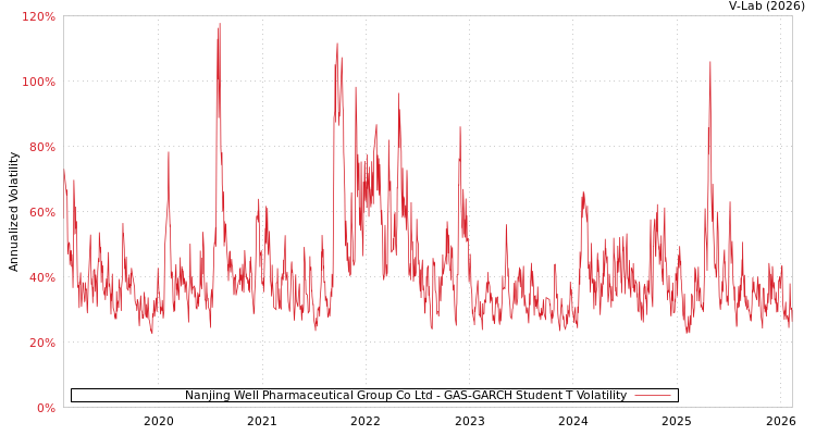 graph of Nanjing Well Pharmaceutical Group Co Ltd GAS-GARCH-T