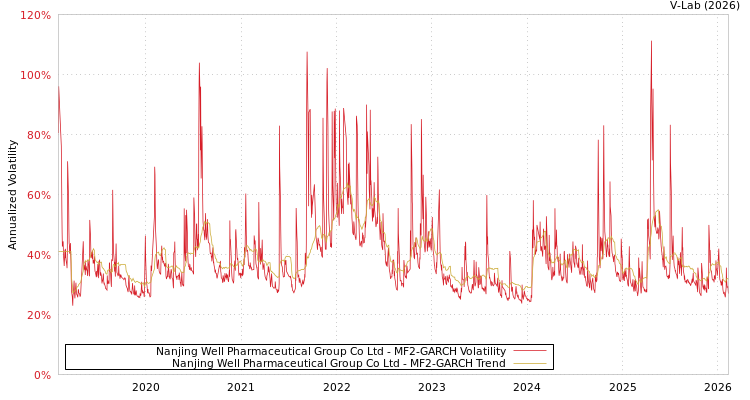 graph of Nanjing Well Pharmaceutical Group Co Ltd MF2-GARCH