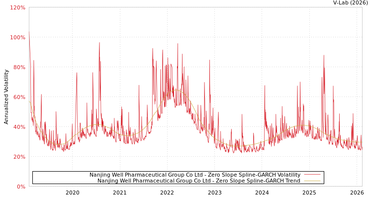 graph of Nanjing Well Pharmaceutical Group Co Ltd S0GARCH