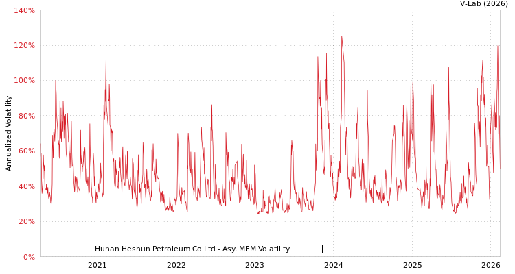 graph of Hunan Heshun Petroleum Co Ltd AMEM
