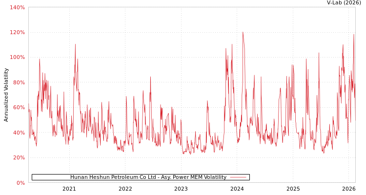 graph of Hunan Heshun Petroleum Co Ltd APMEM