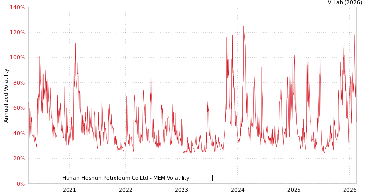 graph of Hunan Heshun Petroleum Co Ltd MEM