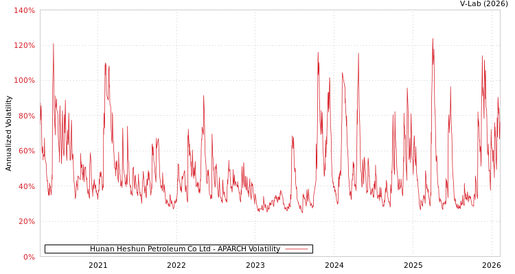 graph of Hunan Heshun Petroleum Co Ltd APARCH
