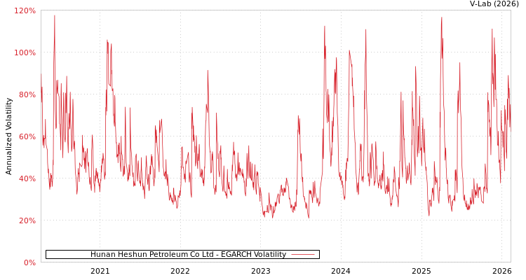 graph of Hunan Heshun Petroleum Co Ltd EGARCH
