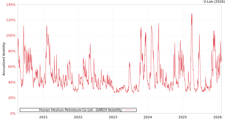 graph of Hunan Heshun Petroleum Co Ltd GARCH