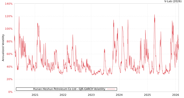 graph of Hunan Heshun Petroleum Co Ltd GJR-GARCH