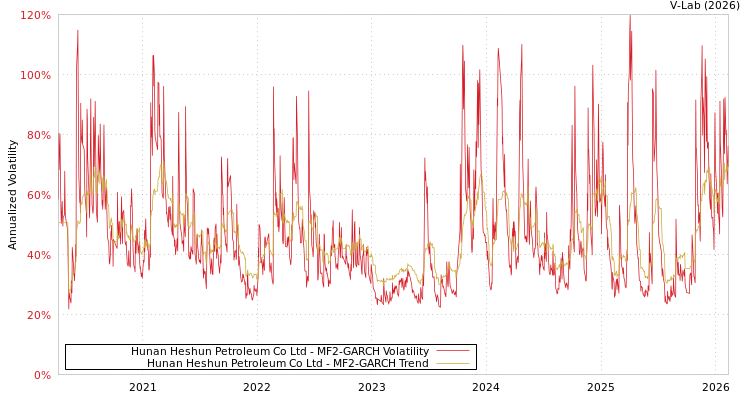 graph of Hunan Heshun Petroleum Co Ltd MF2-GARCH