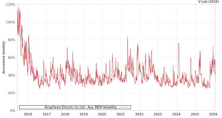 graph of KingClean Electric Co Ltd AMEM