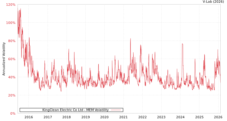 graph of KingClean Electric Co Ltd MEM