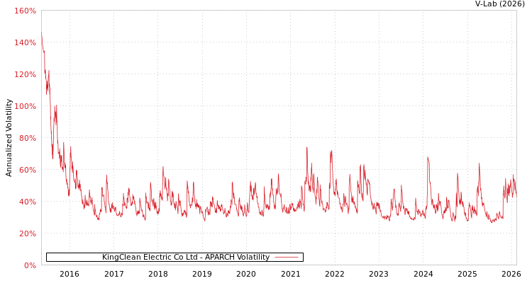 graph of KingClean Electric Co Ltd APARCH