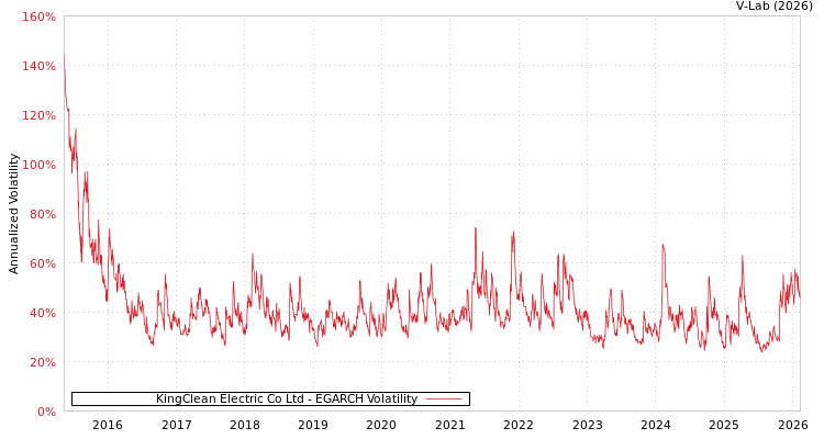 graph of KingClean Electric Co Ltd EGARCH