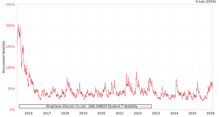 graph of KingClean Electric Co Ltd GAS-GARCH-T