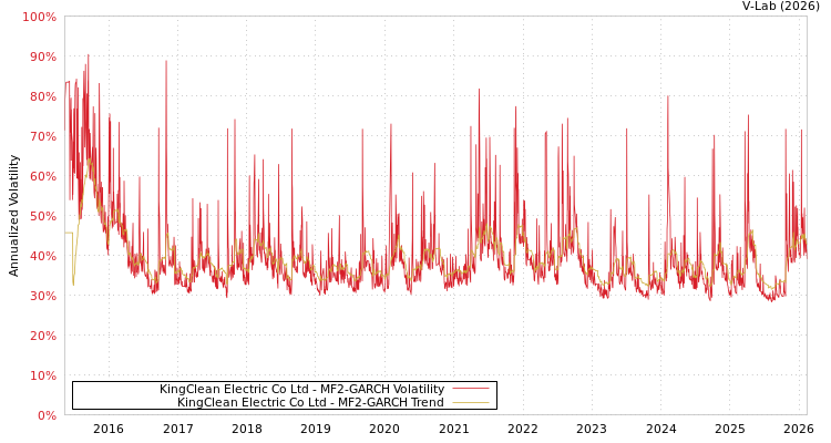 graph of KingClean Electric Co Ltd MF2-GARCH