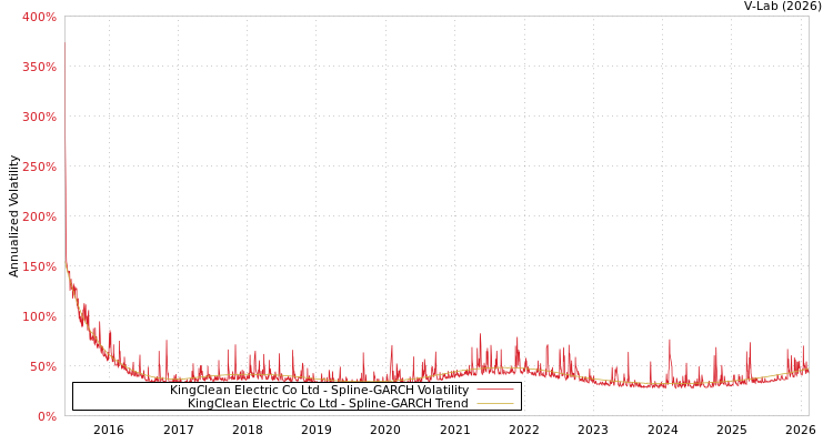 graph of KingClean Electric Co Ltd SGARCH