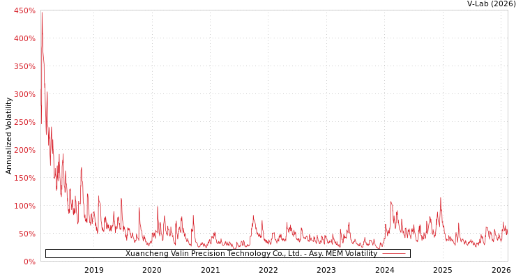 graph of Xuancheng Valin Precision Technology Co., Ltd. AMEM