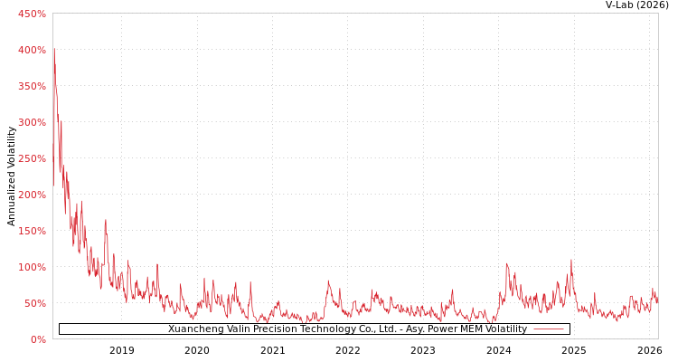 graph of Xuancheng Valin Precision Technology Co., Ltd. APMEM