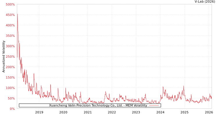 graph of Xuancheng Valin Precision Technology Co., Ltd. MEM