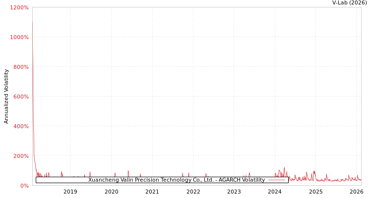 graph of Xuancheng Valin Precision Technology Co., Ltd. AGARCH