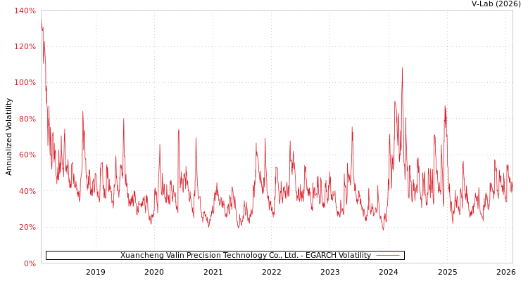 graph of Xuancheng Valin Precision Technology Co., Ltd. EGARCH