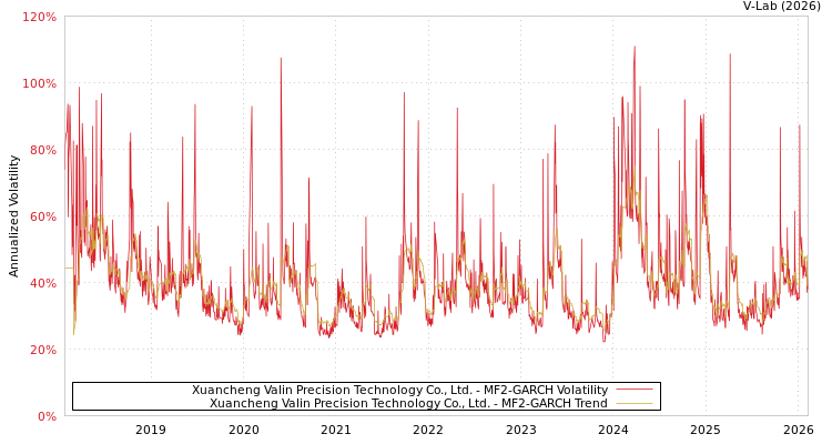 graph of Xuancheng Valin Precision Technology Co., Ltd. MF2-GARCH