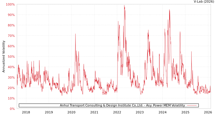 graph of Anhui Transport Consulting & Design Institute Co.,Ltd. APMEM
