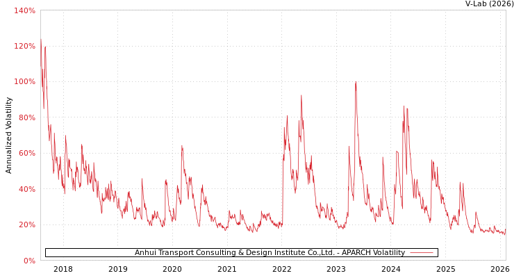 graph of Anhui Transport Consulting & Design Institute Co.,Ltd. APARCH