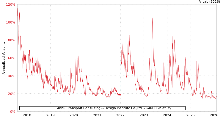 graph of Anhui Transport Consulting & Design Institute Co.,Ltd. GARCH