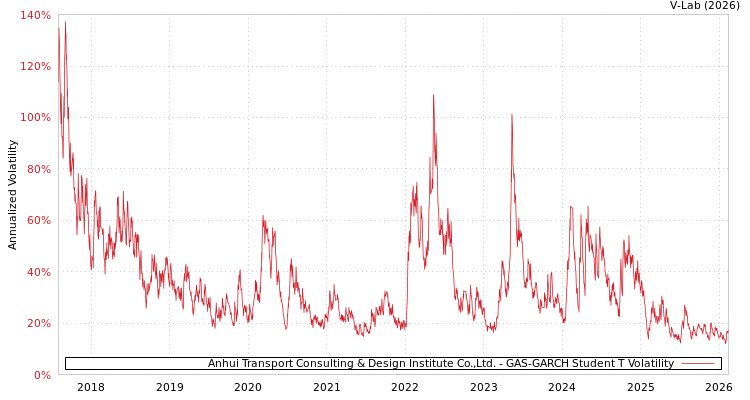 graph of Anhui Transport Consulting & Design Institute Co.,Ltd. GAS-GARCH-T